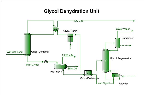 TEG Dehydration Unit